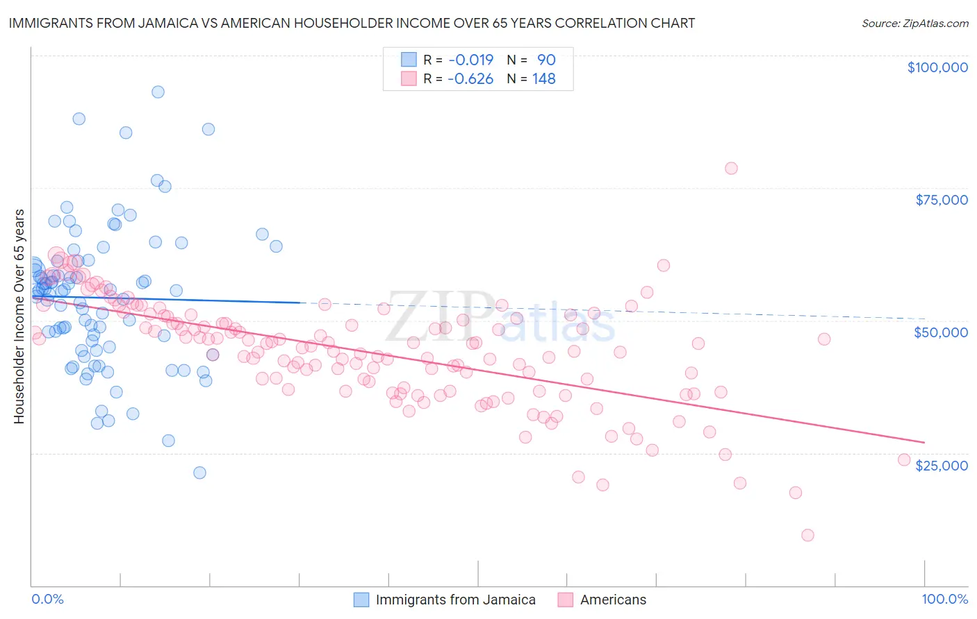 Immigrants from Jamaica vs American Householder Income Over 65 years