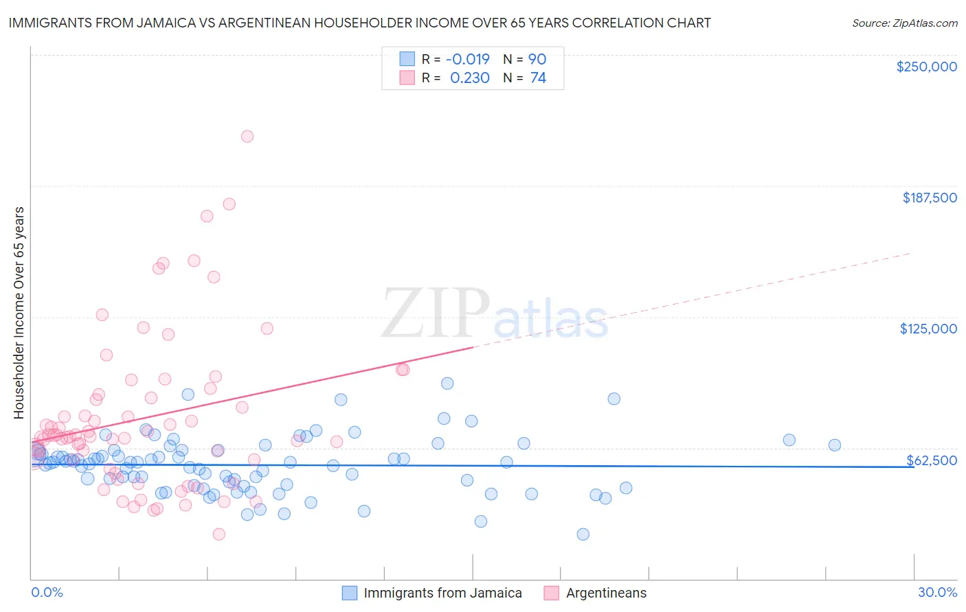 Immigrants from Jamaica vs Argentinean Householder Income Over 65 years