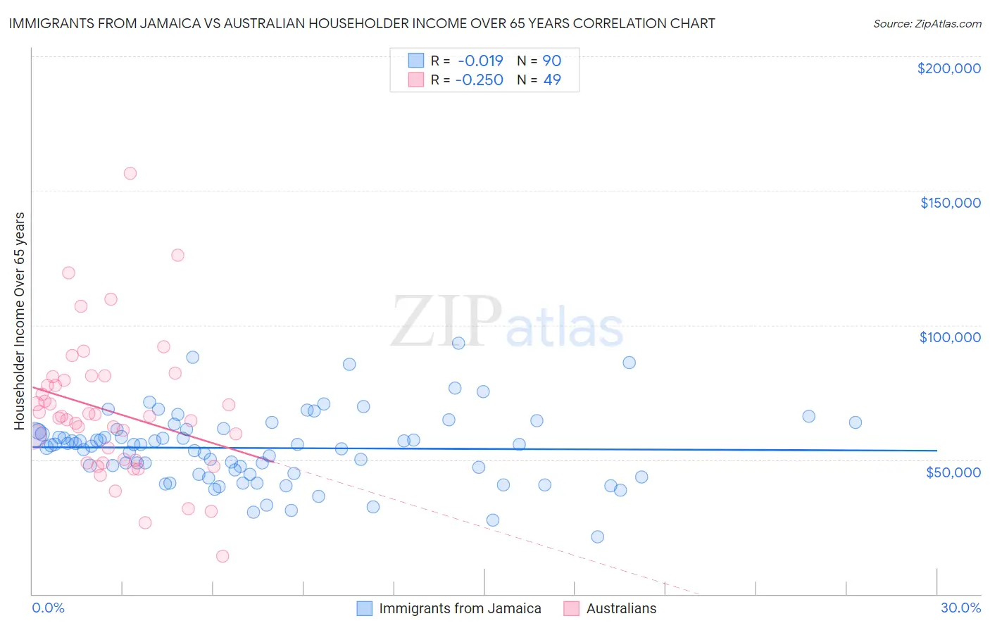 Immigrants from Jamaica vs Australian Householder Income Over 65 years