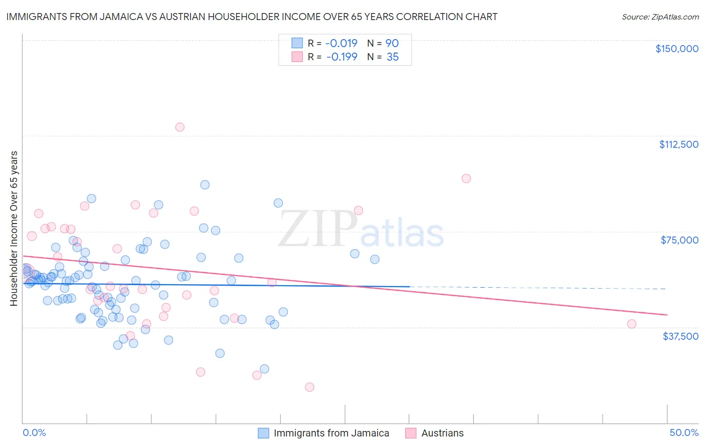 Immigrants from Jamaica vs Austrian Householder Income Over 65 years