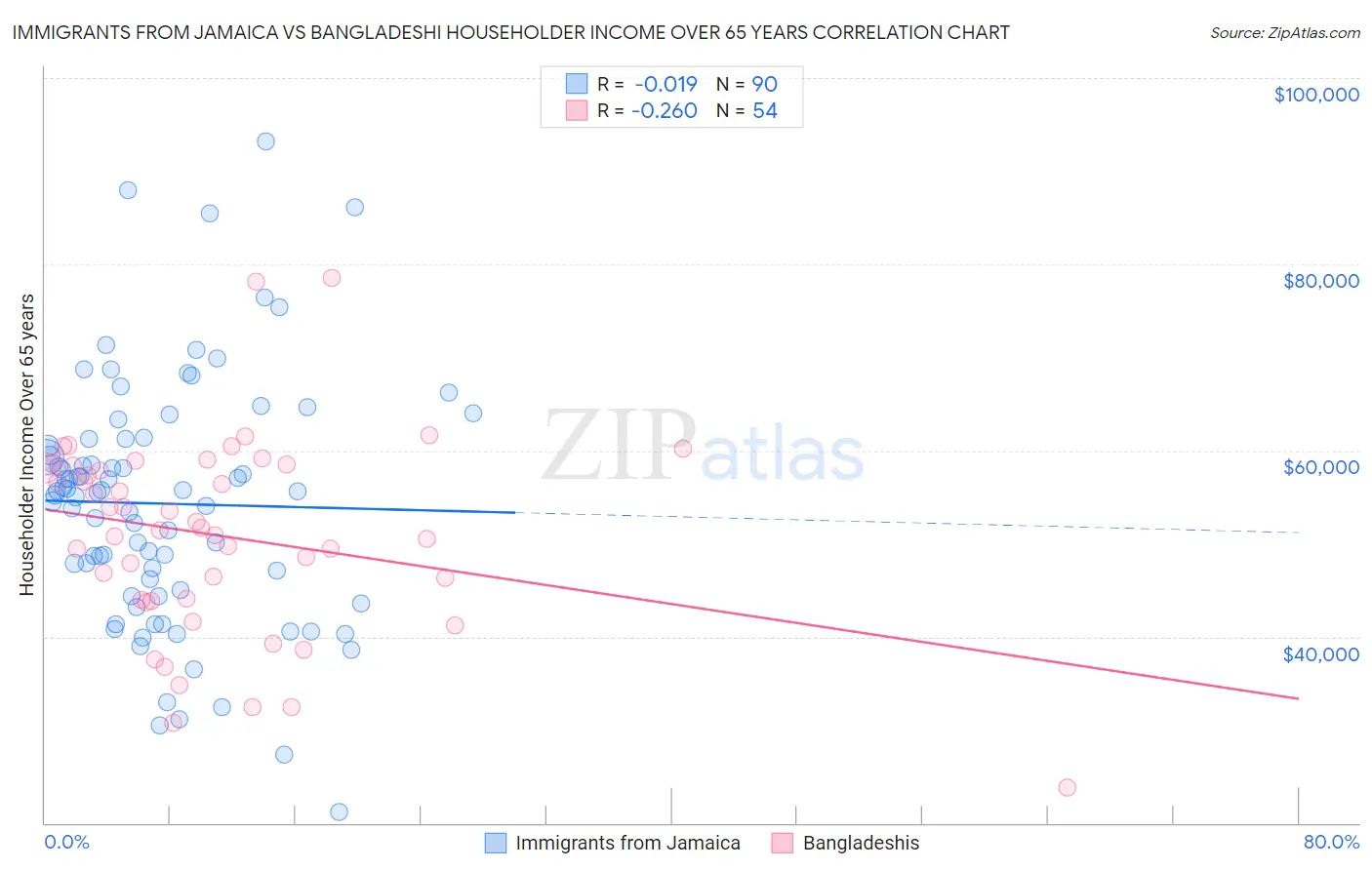 Immigrants from Jamaica vs Bangladeshi Householder Income Over 65 years