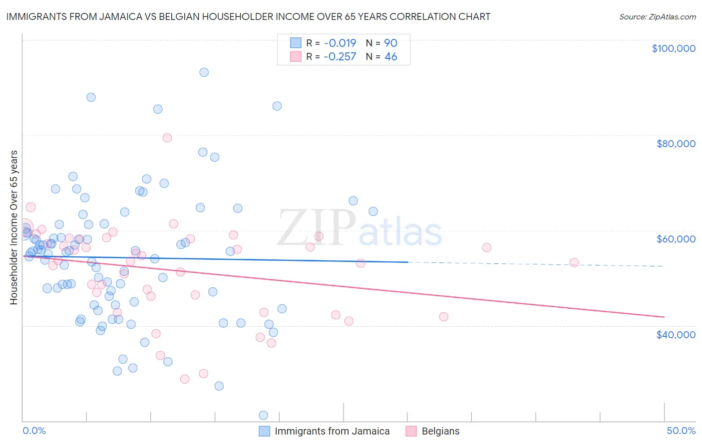 Immigrants from Jamaica vs Belgian Householder Income Over 65 years