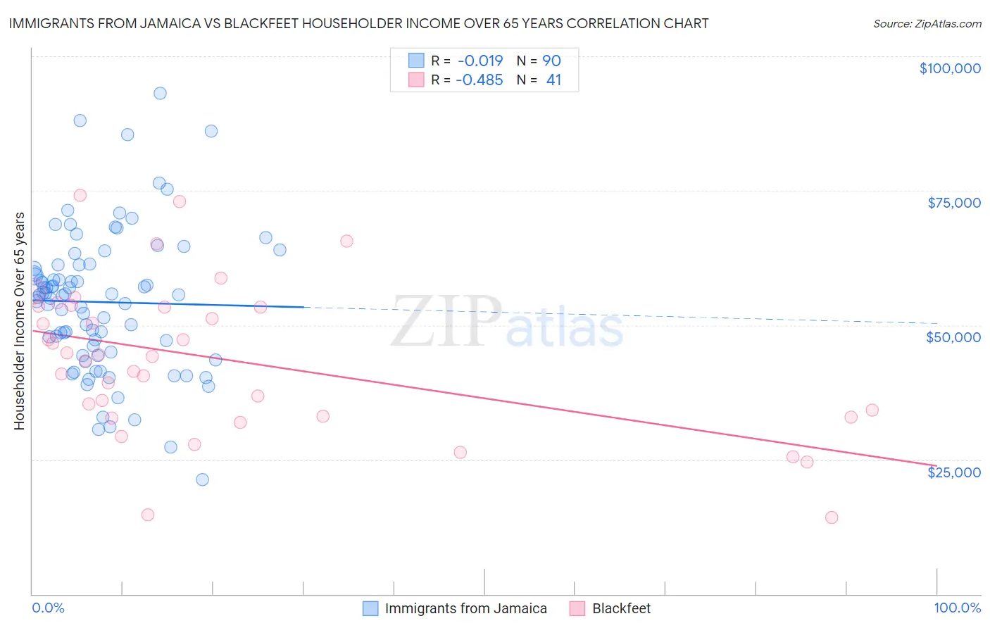 Immigrants from Jamaica vs Blackfeet Householder Income Over 65 years