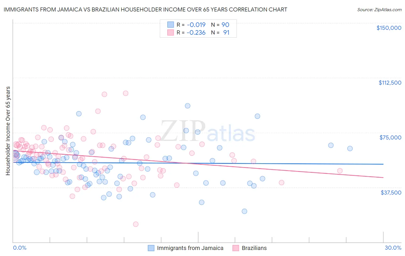 Immigrants from Jamaica vs Brazilian Householder Income Over 65 years