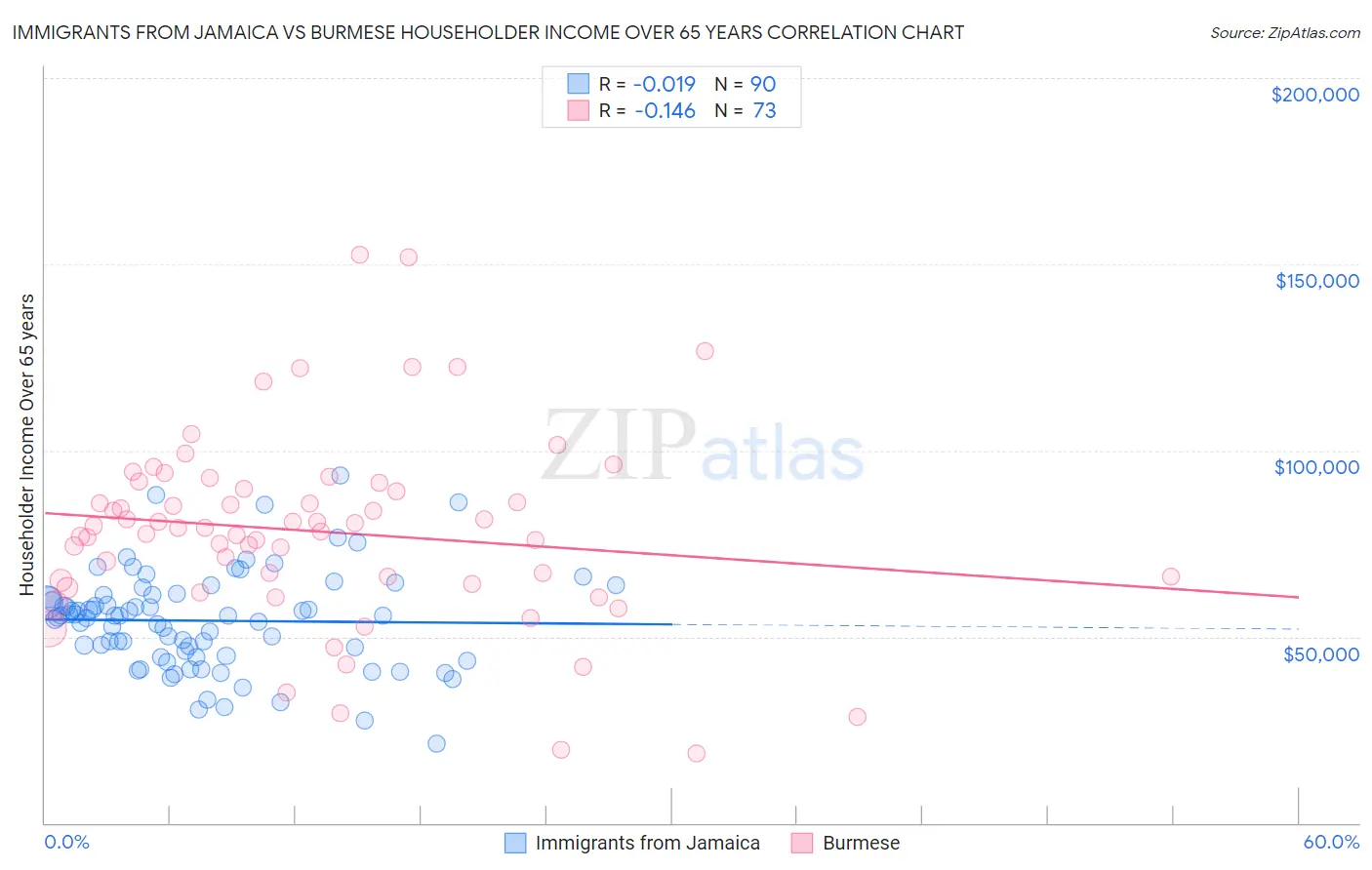 Immigrants from Jamaica vs Burmese Householder Income Over 65 years