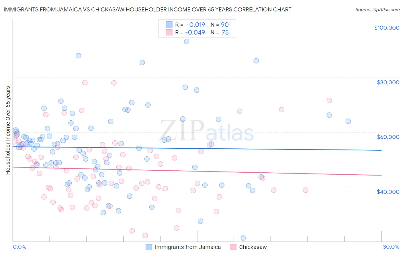 Immigrants from Jamaica vs Chickasaw Householder Income Over 65 years