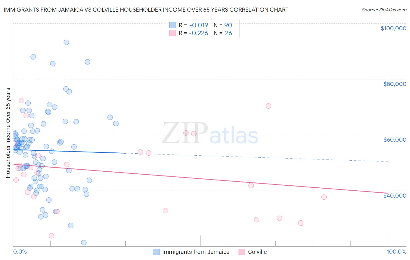 Immigrants from Jamaica vs Colville Householder Income Over 65 years