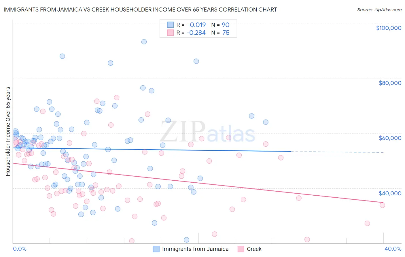 Immigrants from Jamaica vs Creek Householder Income Over 65 years