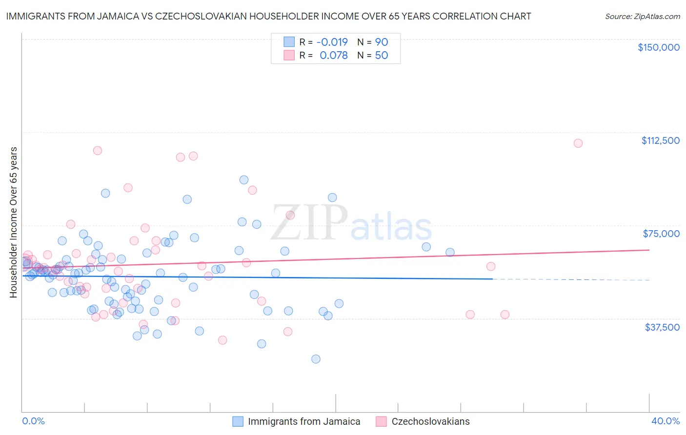 Immigrants from Jamaica vs Czechoslovakian Householder Income Over 65 years