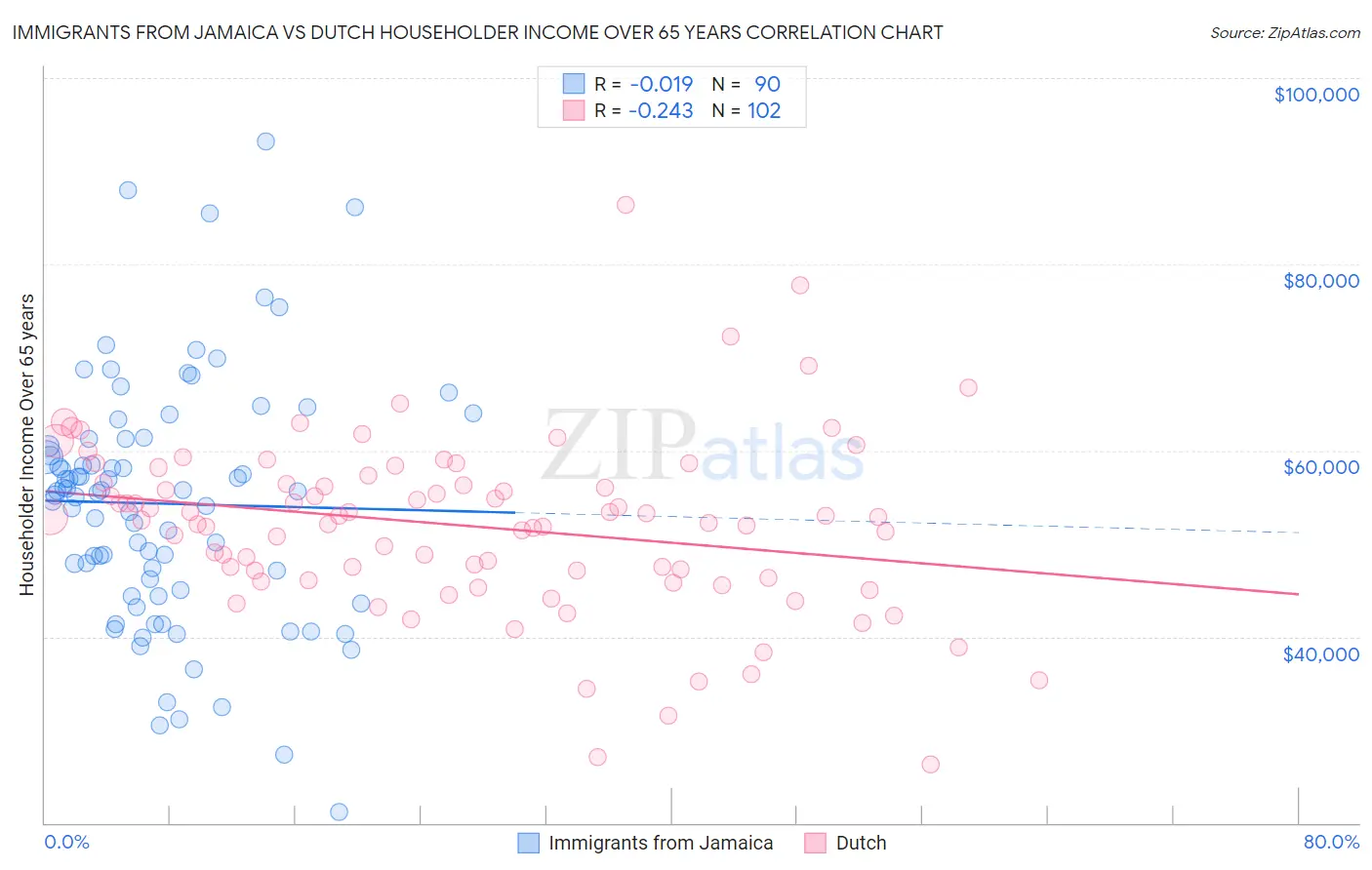 Immigrants from Jamaica vs Dutch Householder Income Over 65 years