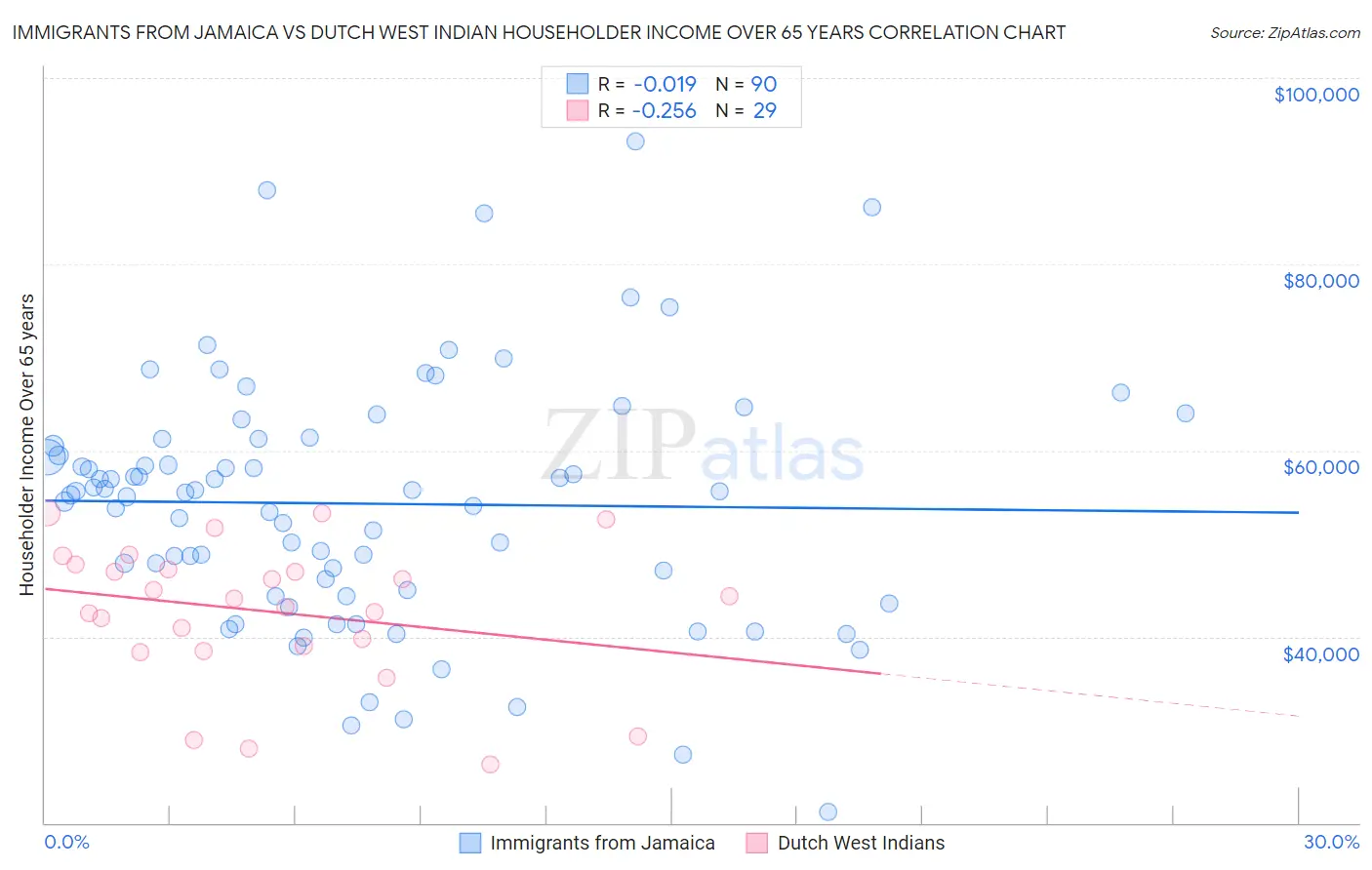 Immigrants from Jamaica vs Dutch West Indian Householder Income Over 65 years