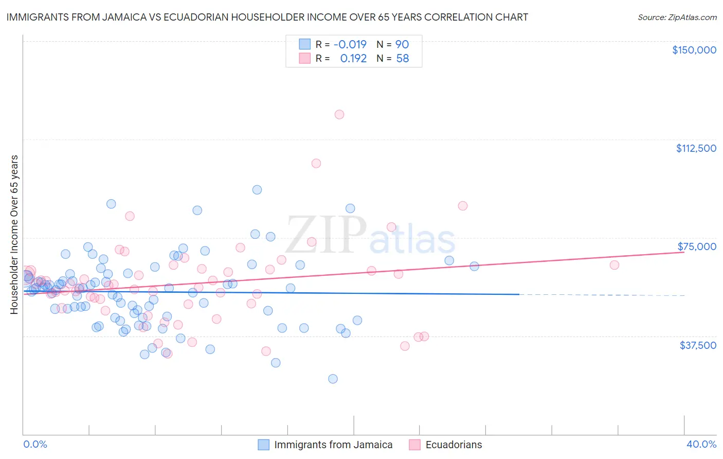 Immigrants from Jamaica vs Ecuadorian Householder Income Over 65 years