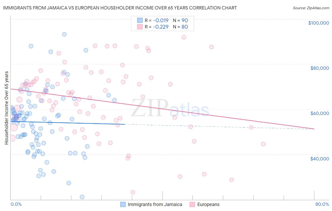 Immigrants from Jamaica vs European Householder Income Over 65 years