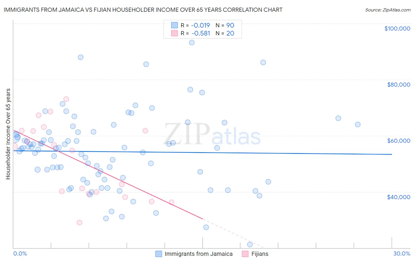 Immigrants from Jamaica vs Fijian Householder Income Over 65 years