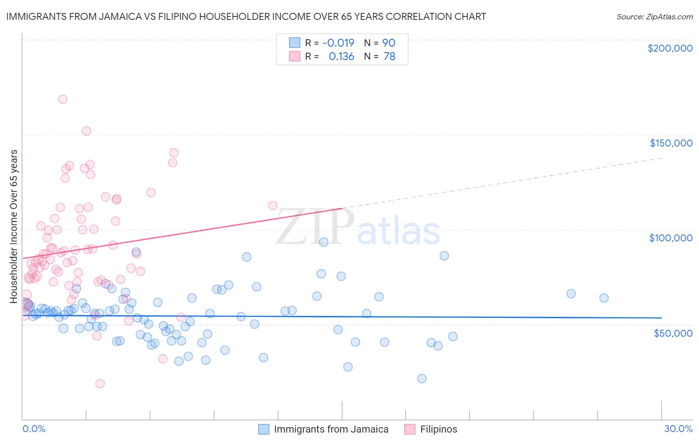 Immigrants from Jamaica vs Filipino Householder Income Over 65 years