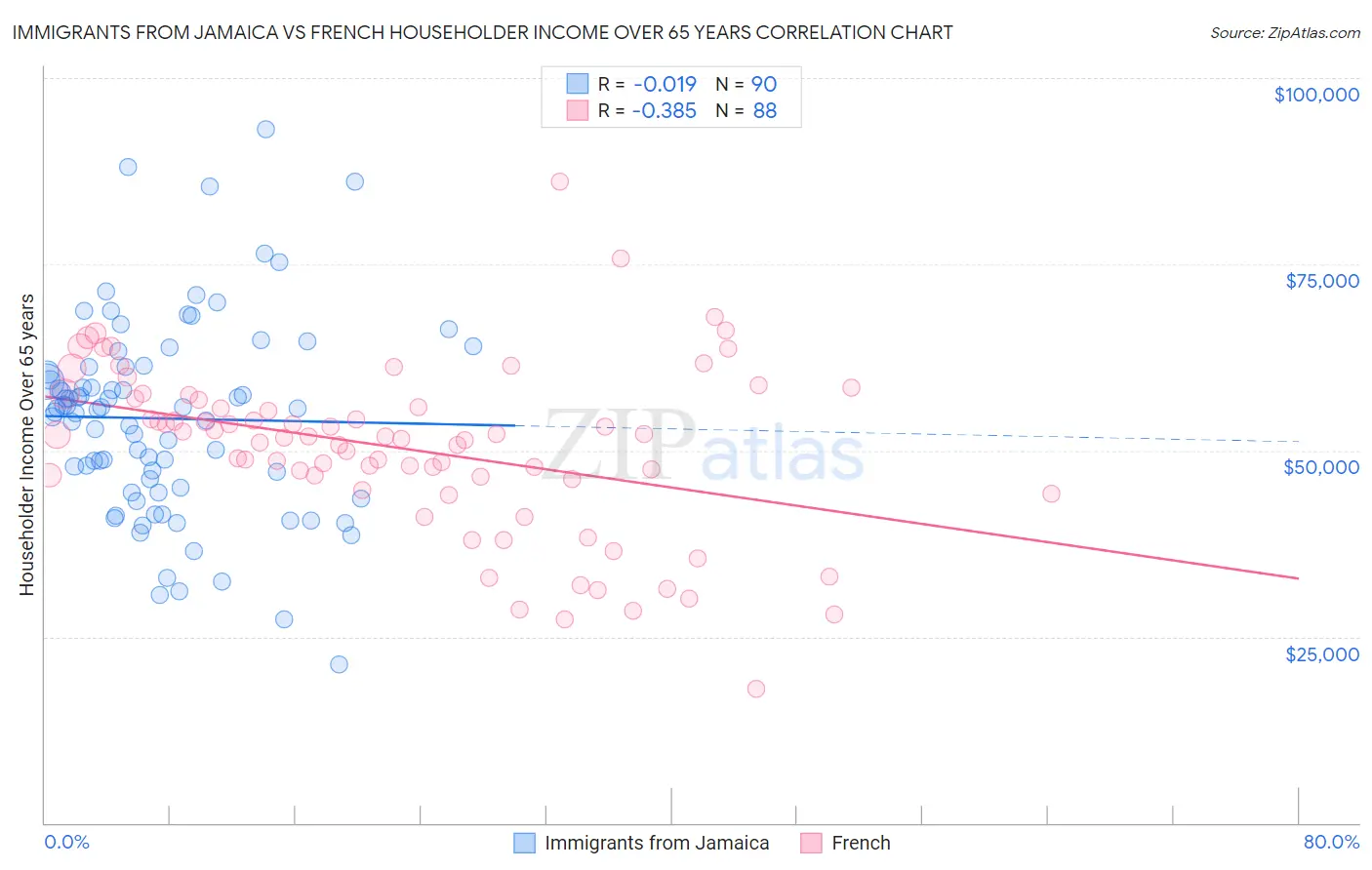 Immigrants from Jamaica vs French Householder Income Over 65 years