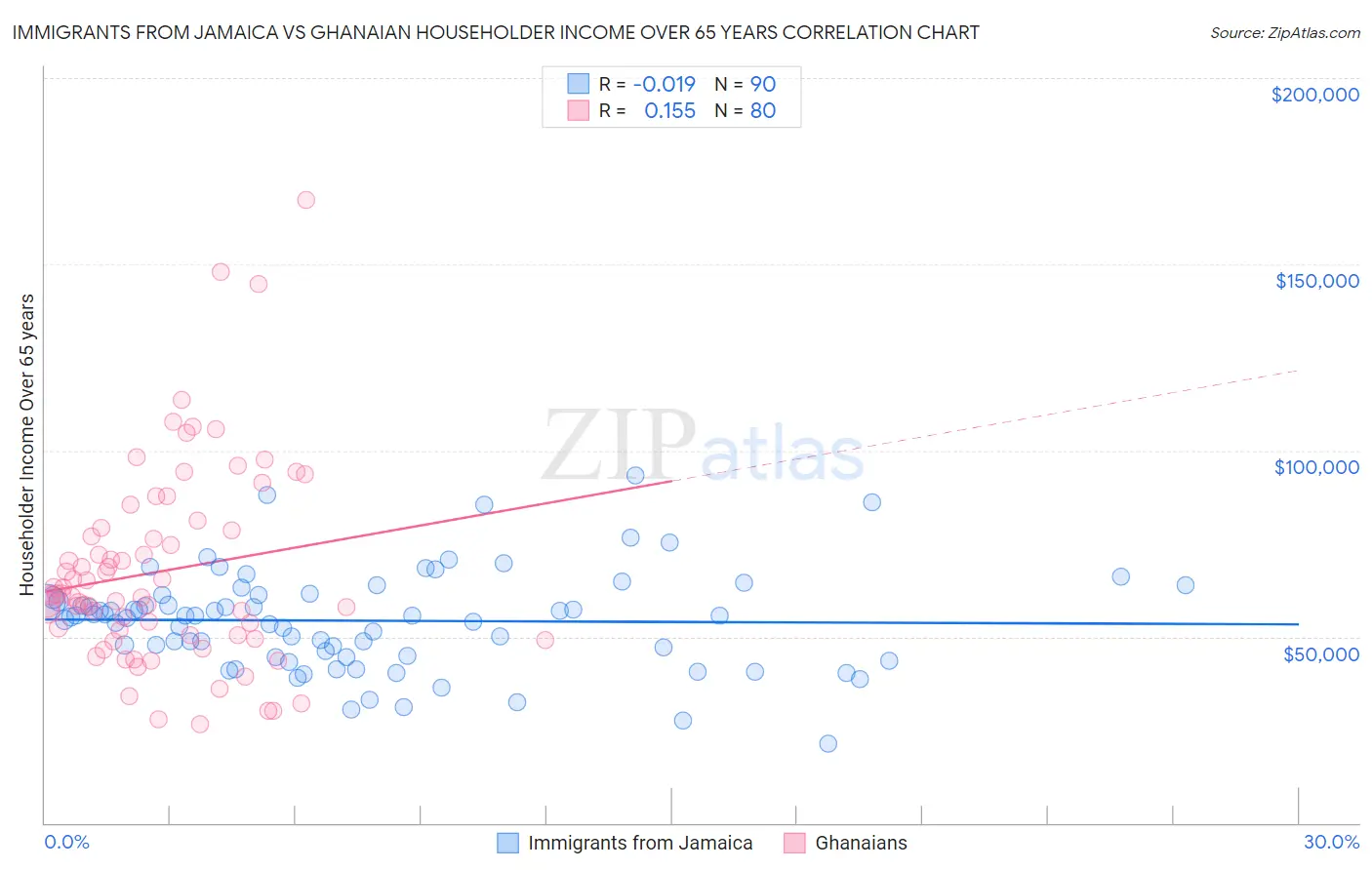 Immigrants from Jamaica vs Ghanaian Householder Income Over 65 years