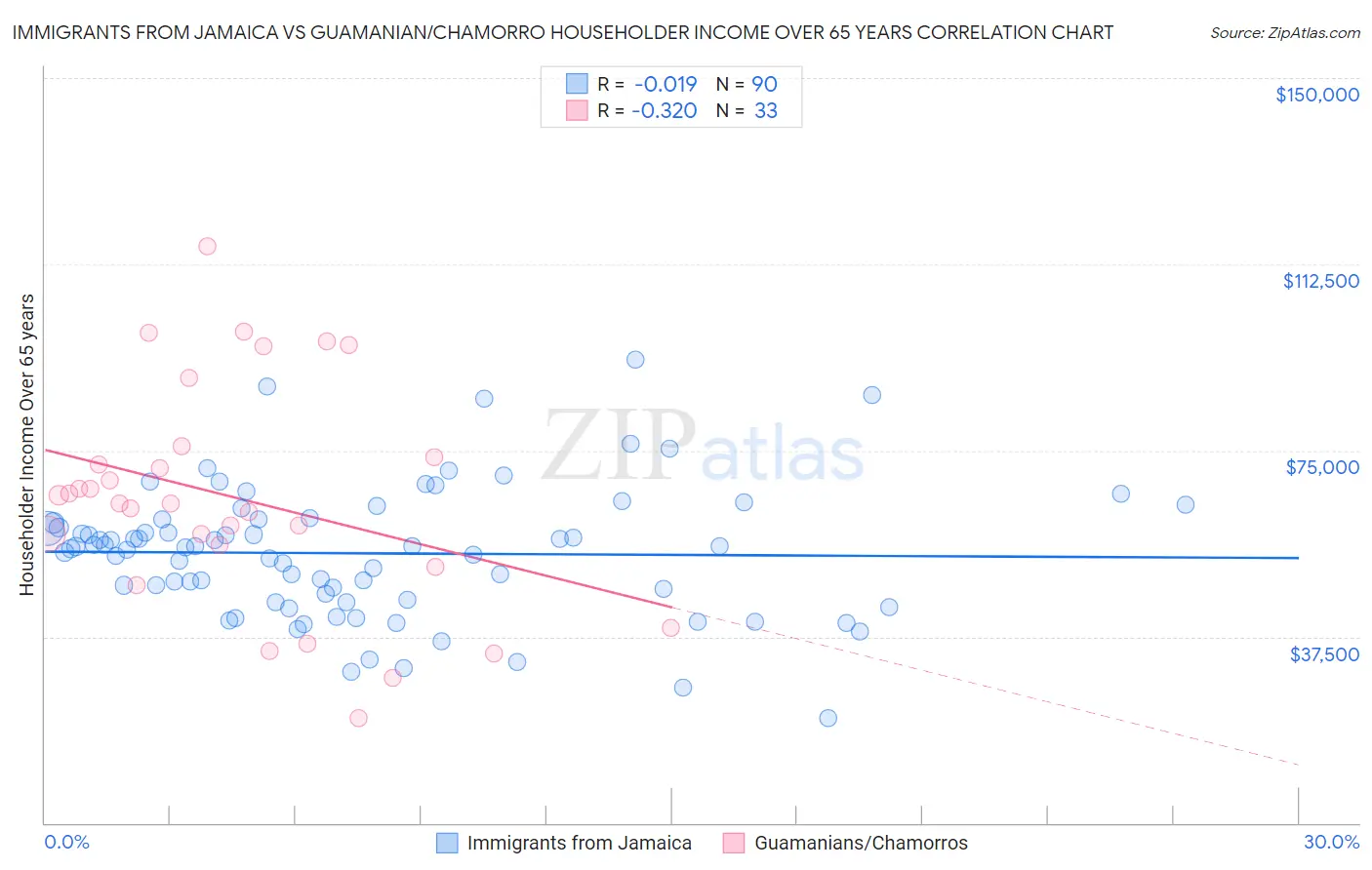 Immigrants from Jamaica vs Guamanian/Chamorro Householder Income Over 65 years