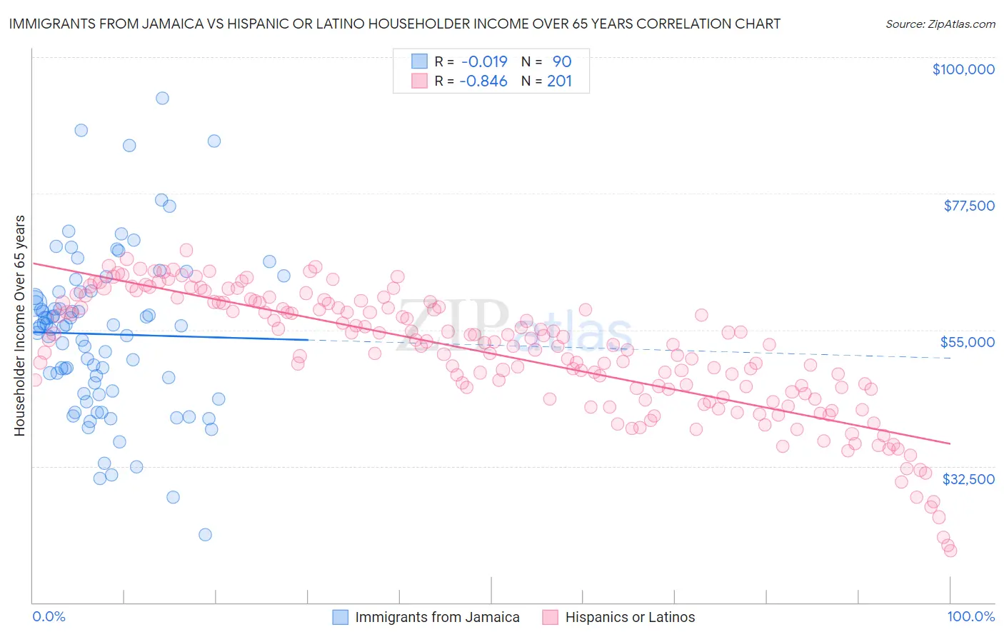 Immigrants from Jamaica vs Hispanic or Latino Householder Income Over 65 years