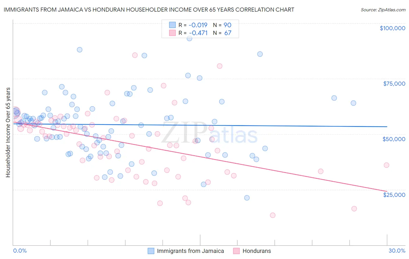 Immigrants from Jamaica vs Honduran Householder Income Over 65 years