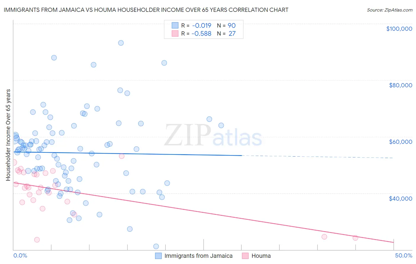 Immigrants from Jamaica vs Houma Householder Income Over 65 years