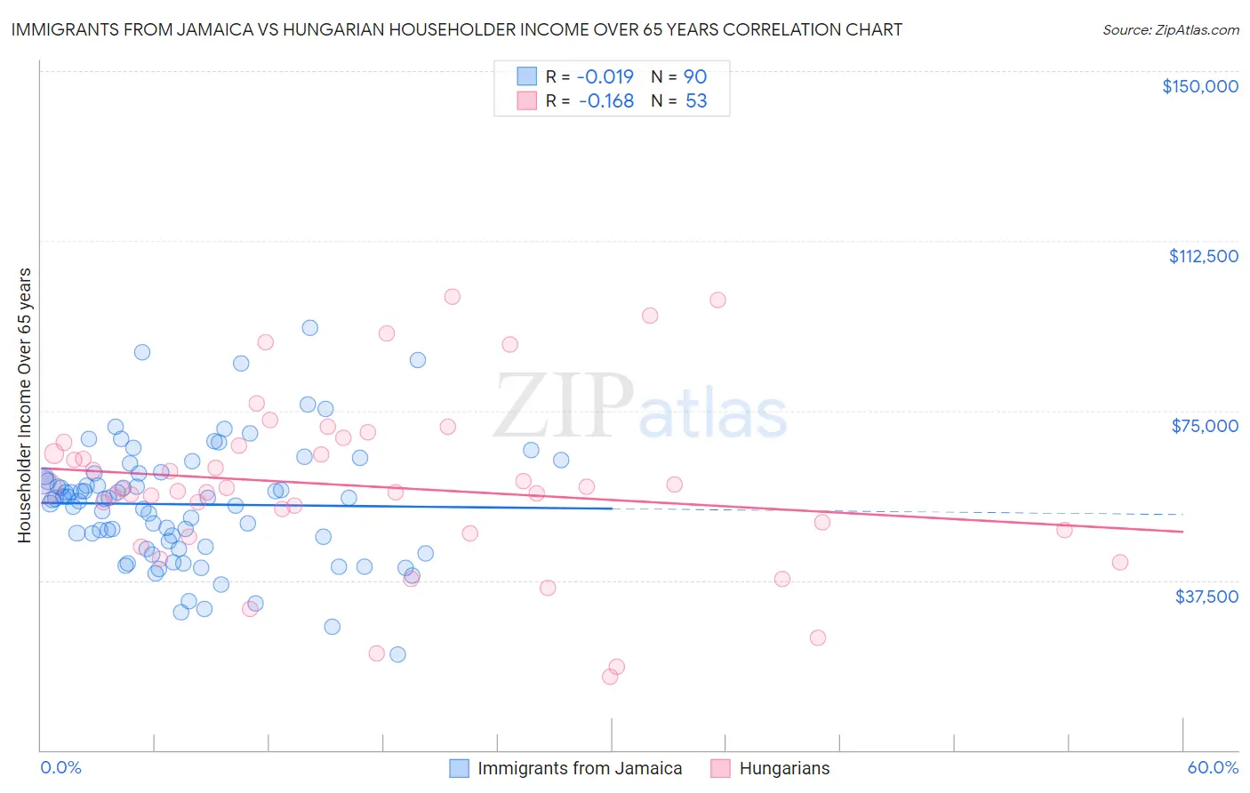 Immigrants from Jamaica vs Hungarian Householder Income Over 65 years