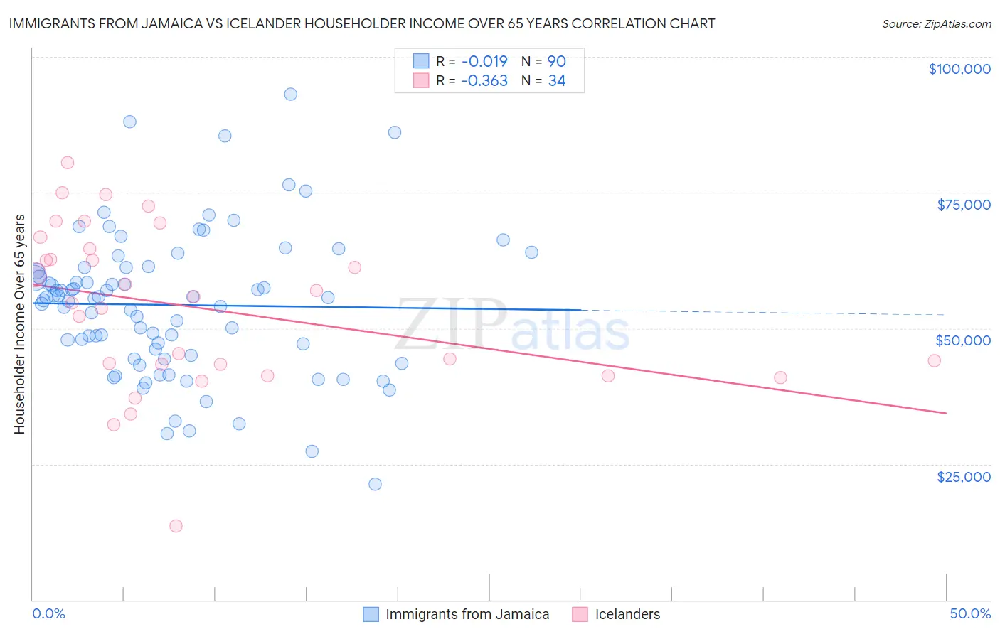 Immigrants from Jamaica vs Icelander Householder Income Over 65 years