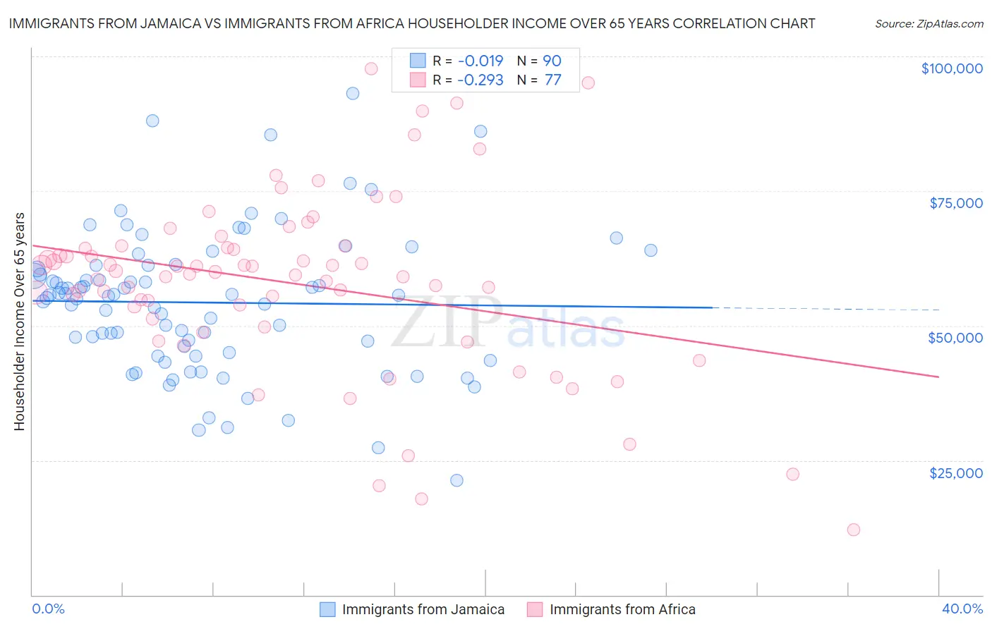 Immigrants from Jamaica vs Immigrants from Africa Householder Income Over 65 years