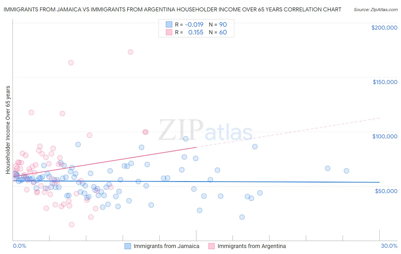Immigrants from Jamaica vs Immigrants from Argentina Householder Income Over 65 years