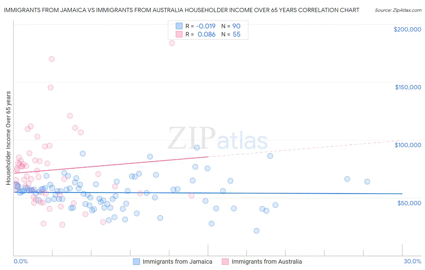 Immigrants from Jamaica vs Immigrants from Australia Householder Income Over 65 years