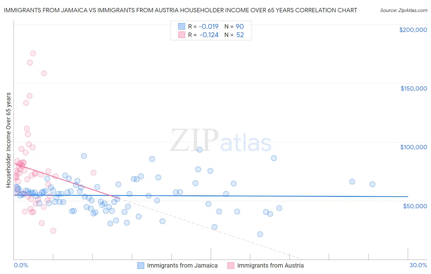 Immigrants from Jamaica vs Immigrants from Austria Householder Income Over 65 years