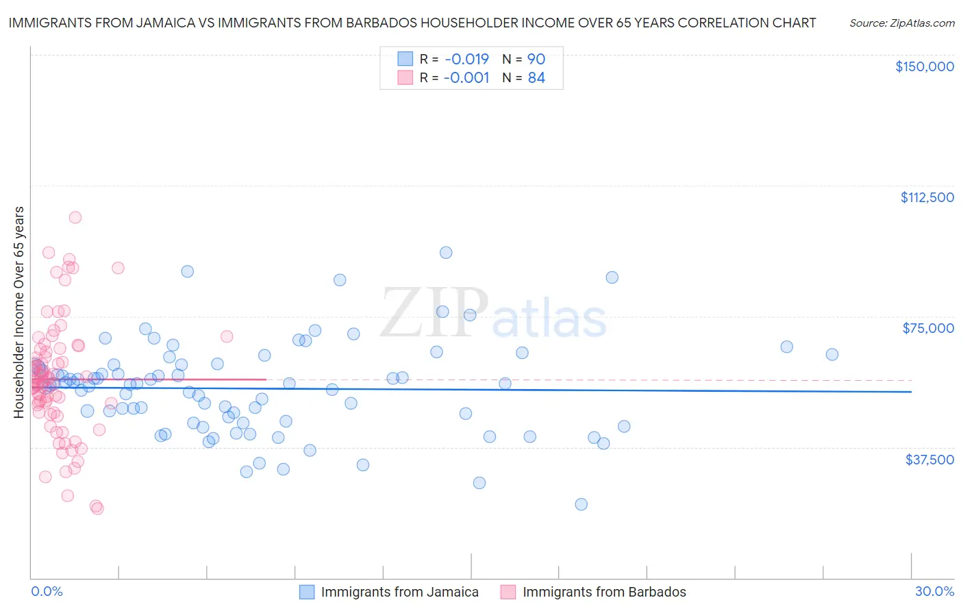 Immigrants from Jamaica vs Immigrants from Barbados Householder Income Over 65 years