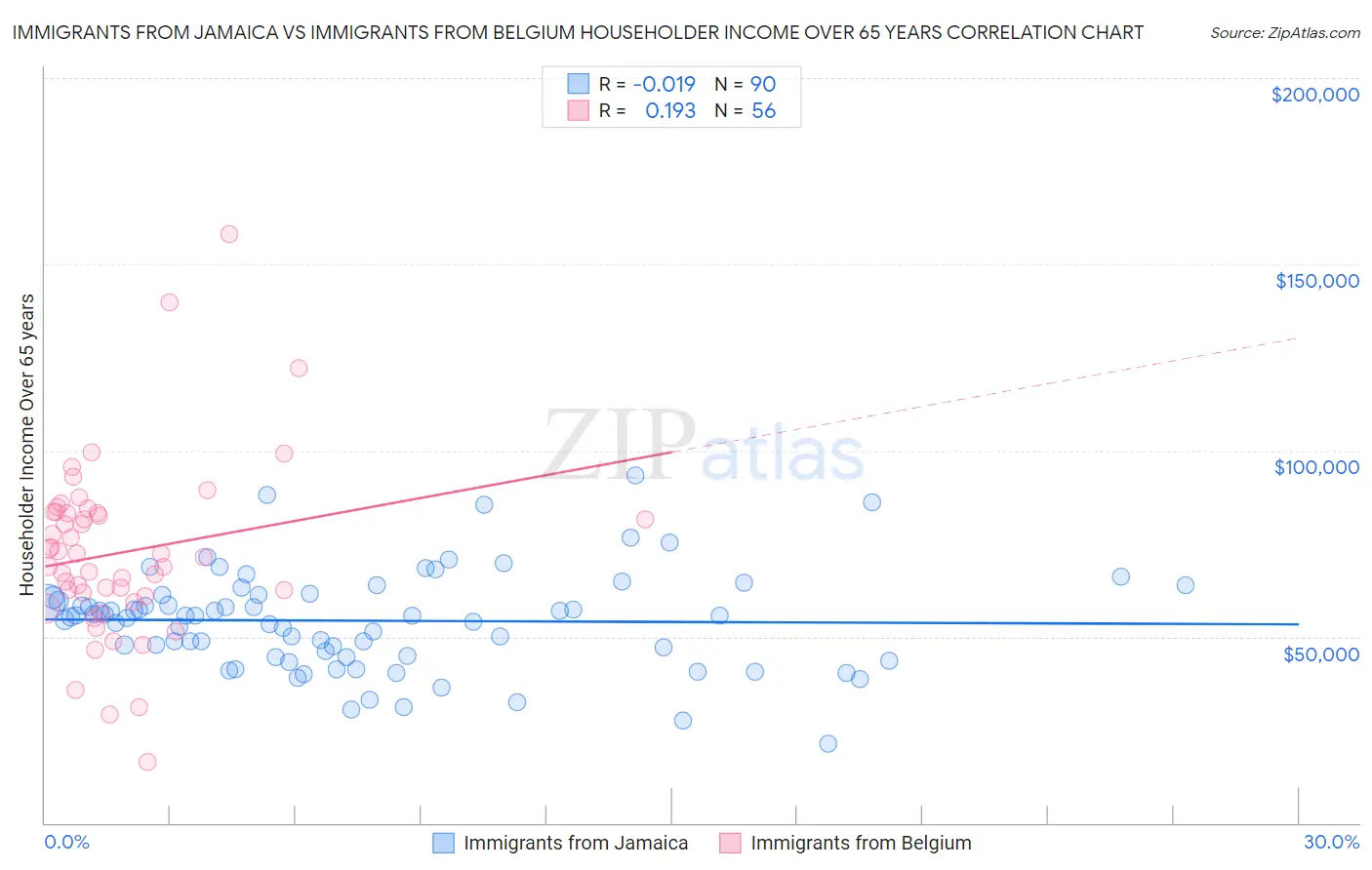 Immigrants from Jamaica vs Immigrants from Belgium Householder Income Over 65 years