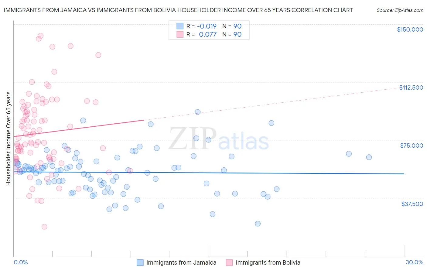 Immigrants from Jamaica vs Immigrants from Bolivia Householder Income Over 65 years