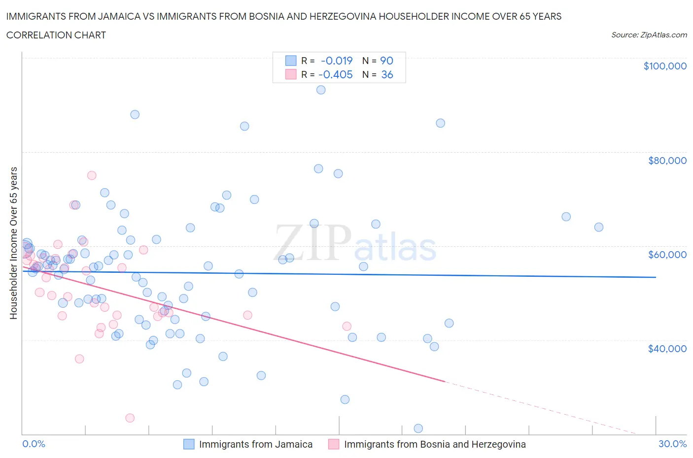 Immigrants from Jamaica vs Immigrants from Bosnia and Herzegovina Householder Income Over 65 years
