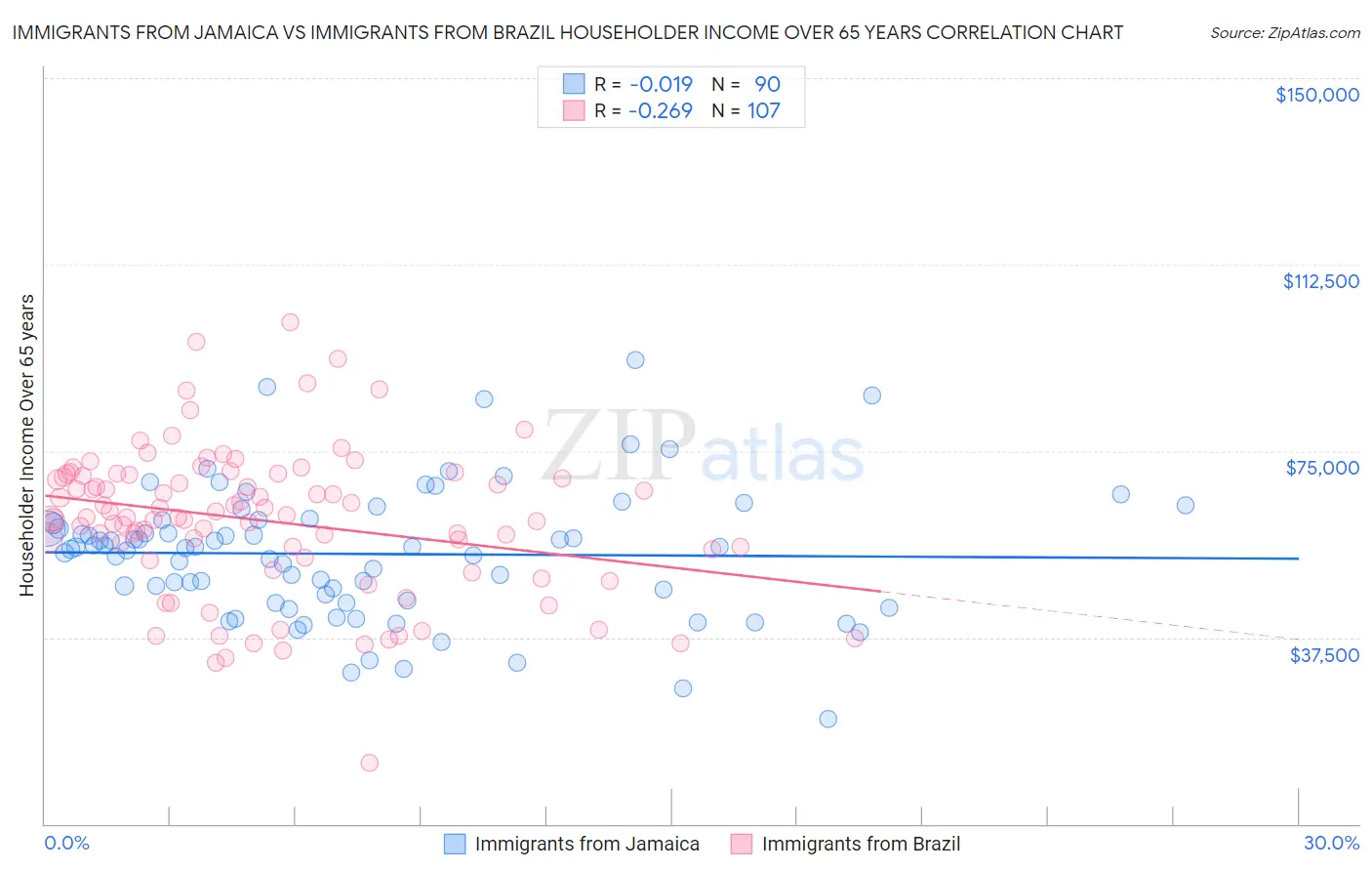 Immigrants from Jamaica vs Immigrants from Brazil Householder Income Over 65 years