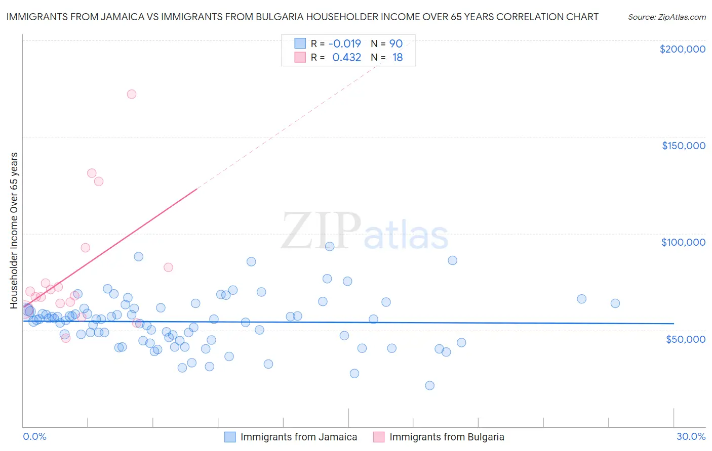 Immigrants from Jamaica vs Immigrants from Bulgaria Householder Income Over 65 years