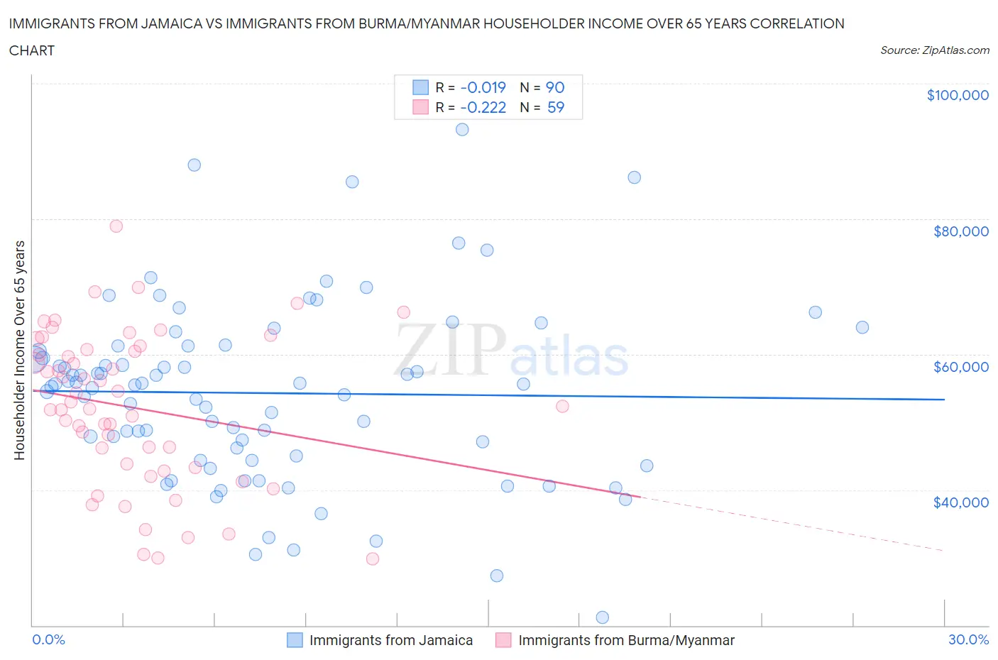 Immigrants from Jamaica vs Immigrants from Burma/Myanmar Householder Income Over 65 years