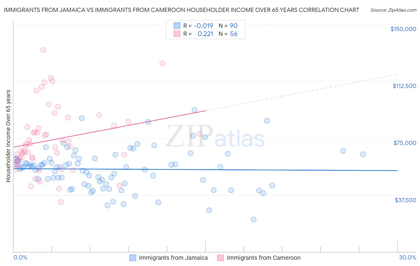 Immigrants from Jamaica vs Immigrants from Cameroon Householder Income Over 65 years