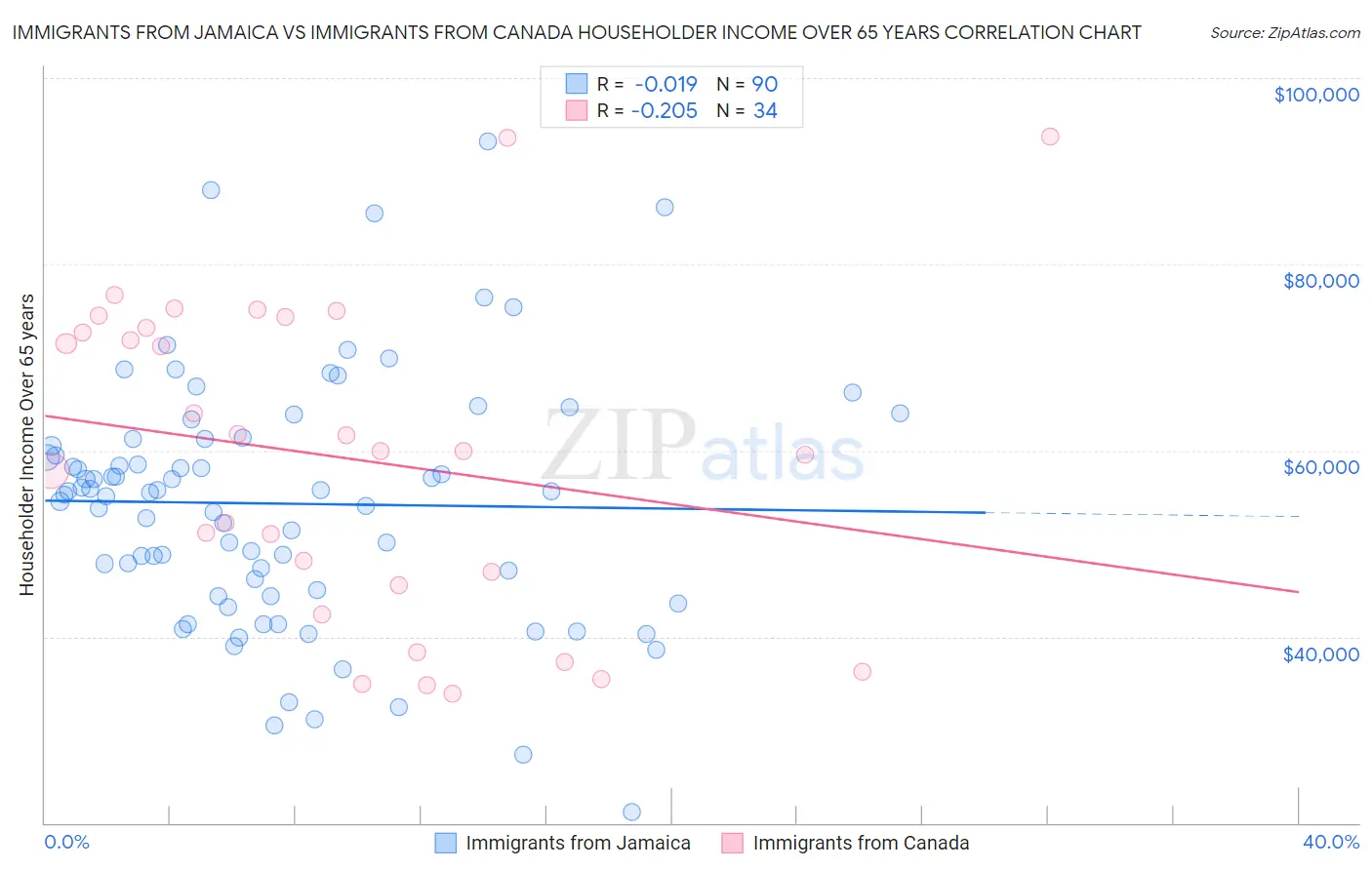 Immigrants from Jamaica vs Immigrants from Canada Householder Income Over 65 years