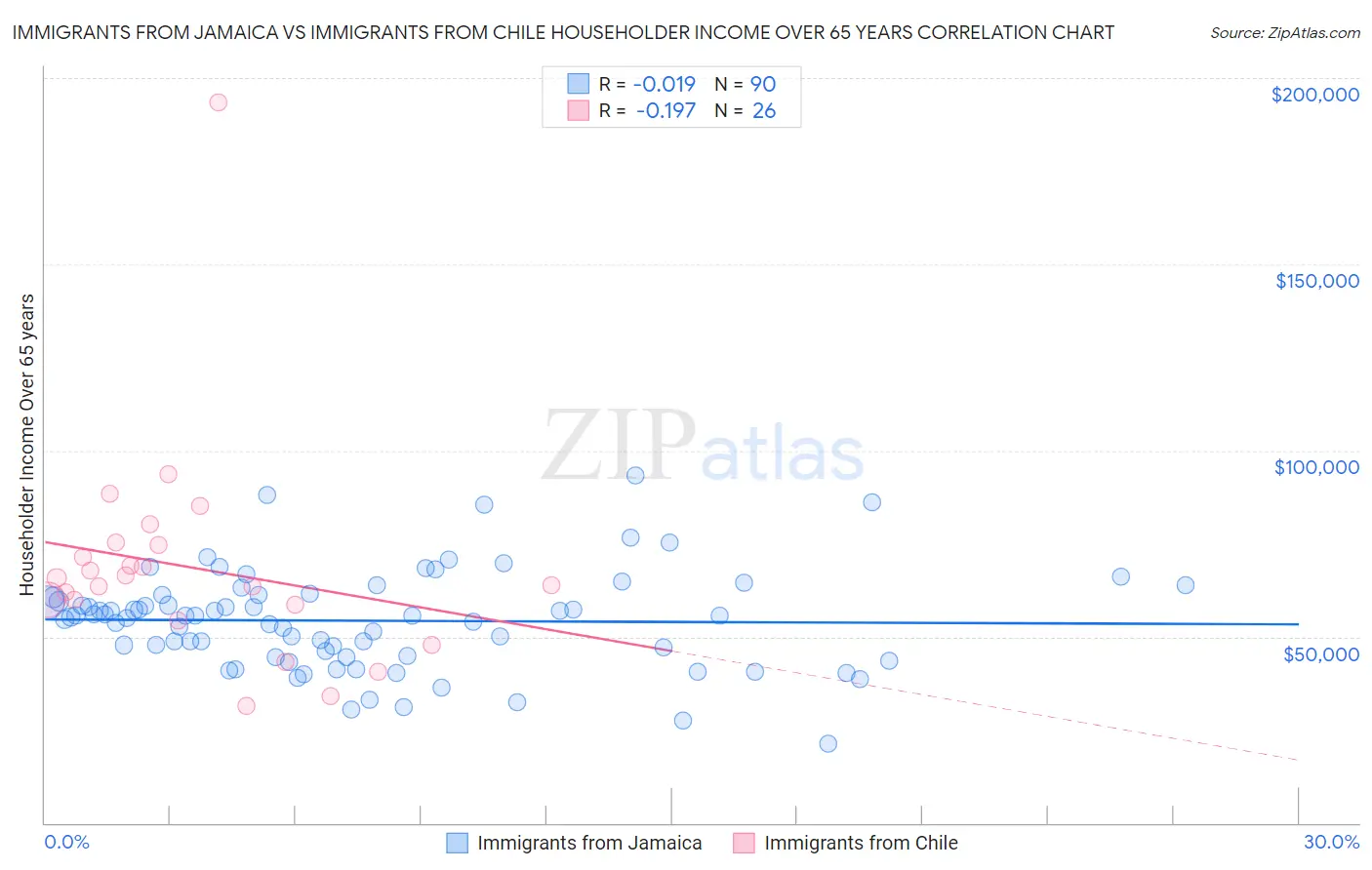 Immigrants from Jamaica vs Immigrants from Chile Householder Income Over 65 years