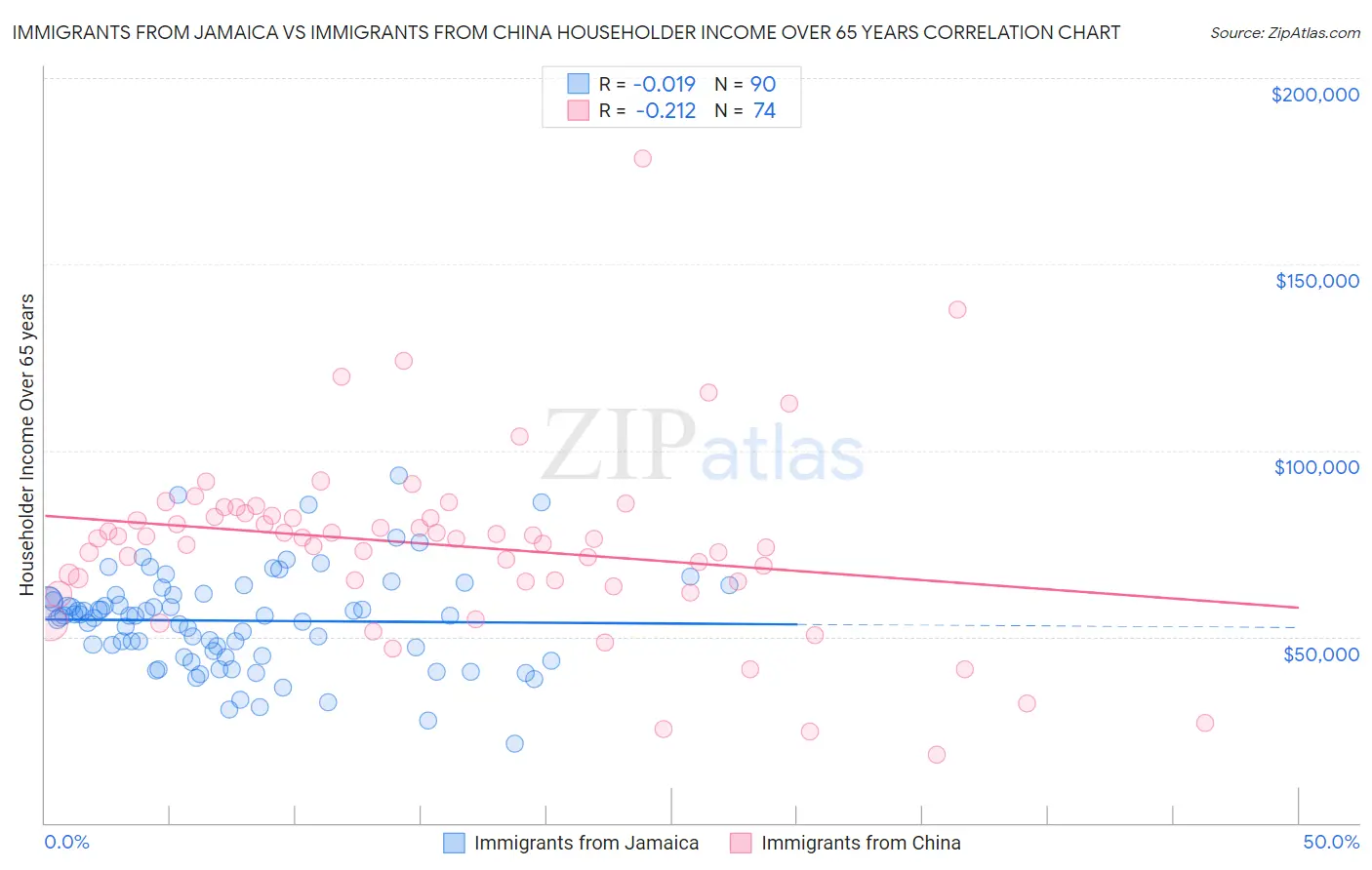 Immigrants from Jamaica vs Immigrants from China Householder Income Over 65 years