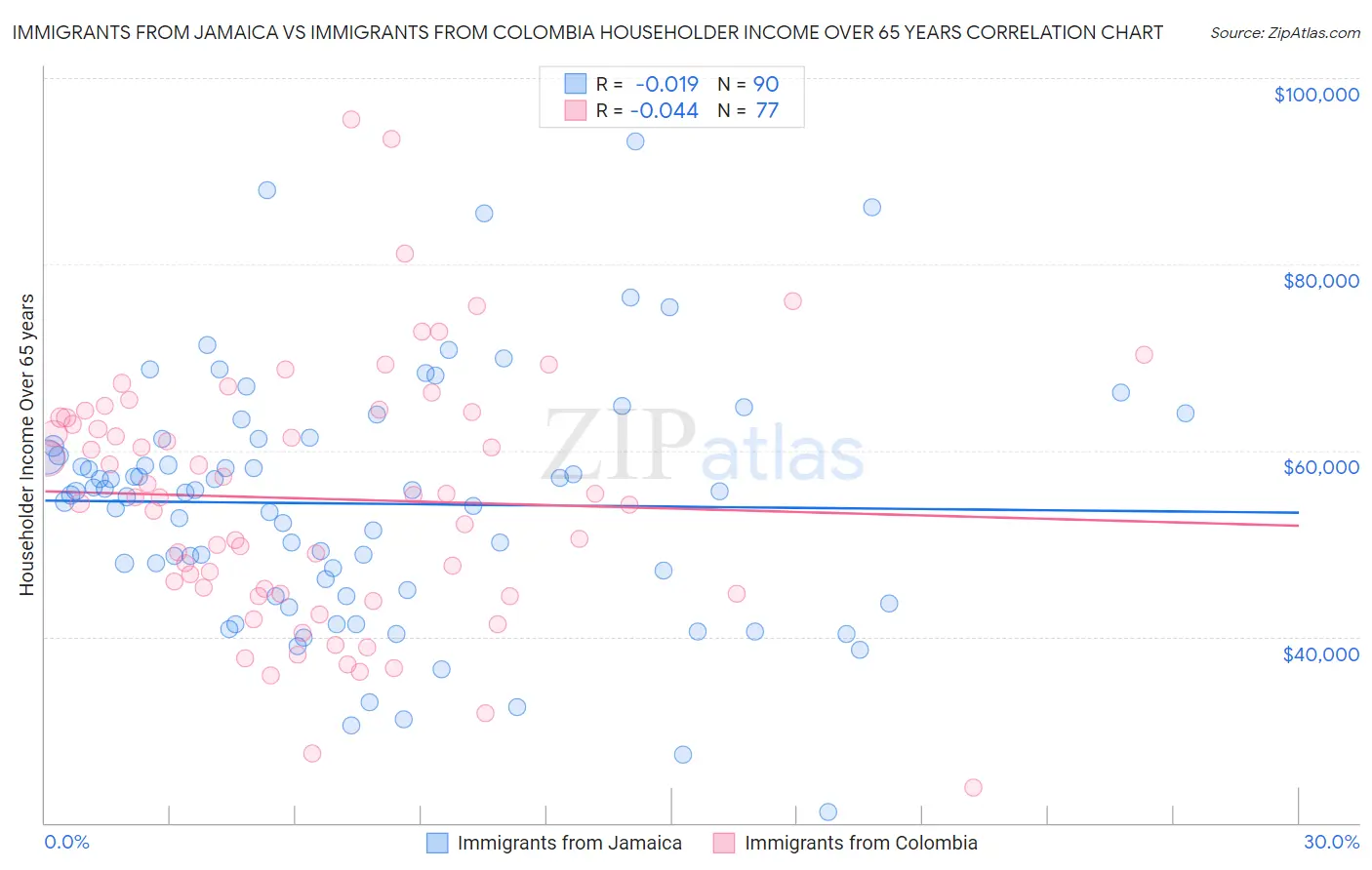 Immigrants from Jamaica vs Immigrants from Colombia Householder Income Over 65 years