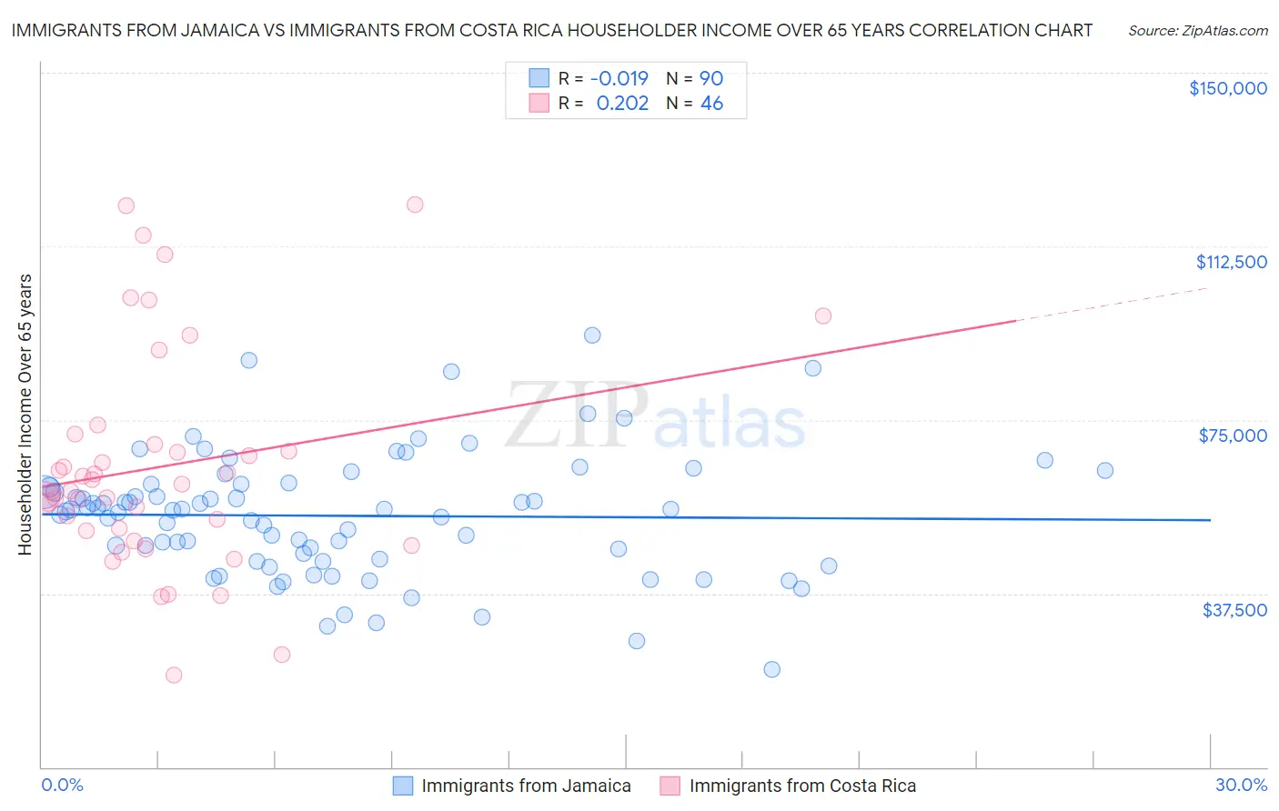 Immigrants from Jamaica vs Immigrants from Costa Rica Householder Income Over 65 years