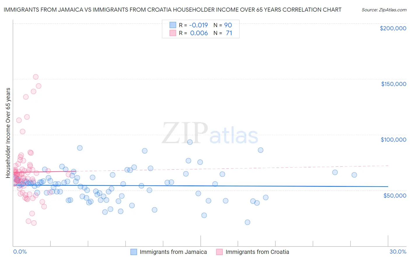 Immigrants from Jamaica vs Immigrants from Croatia Householder Income Over 65 years