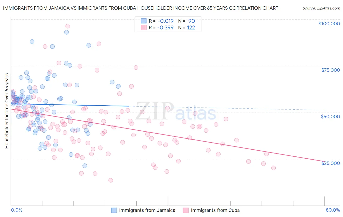 Immigrants from Jamaica vs Immigrants from Cuba Householder Income Over 65 years