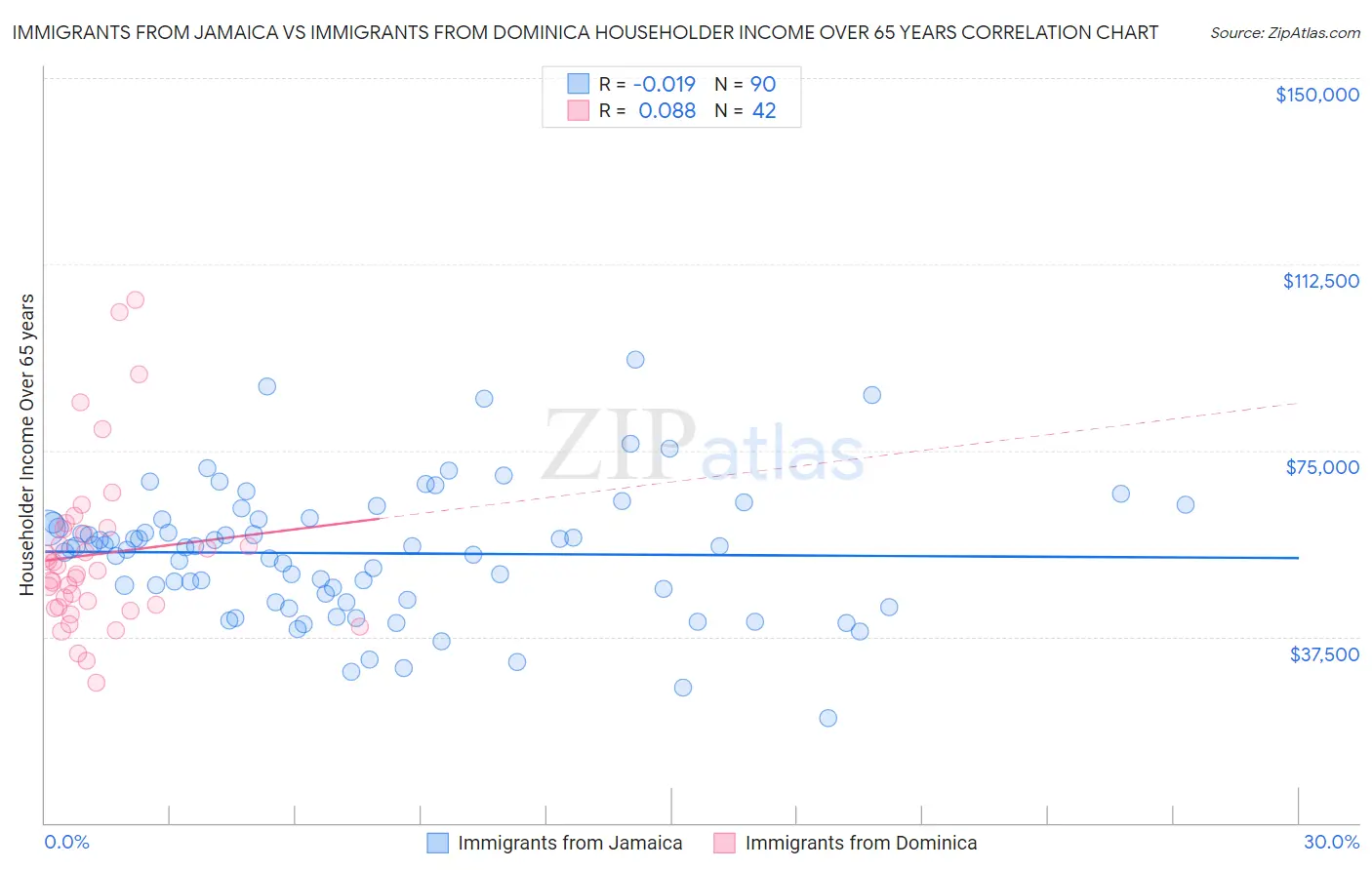 Immigrants from Jamaica vs Immigrants from Dominica Householder Income Over 65 years