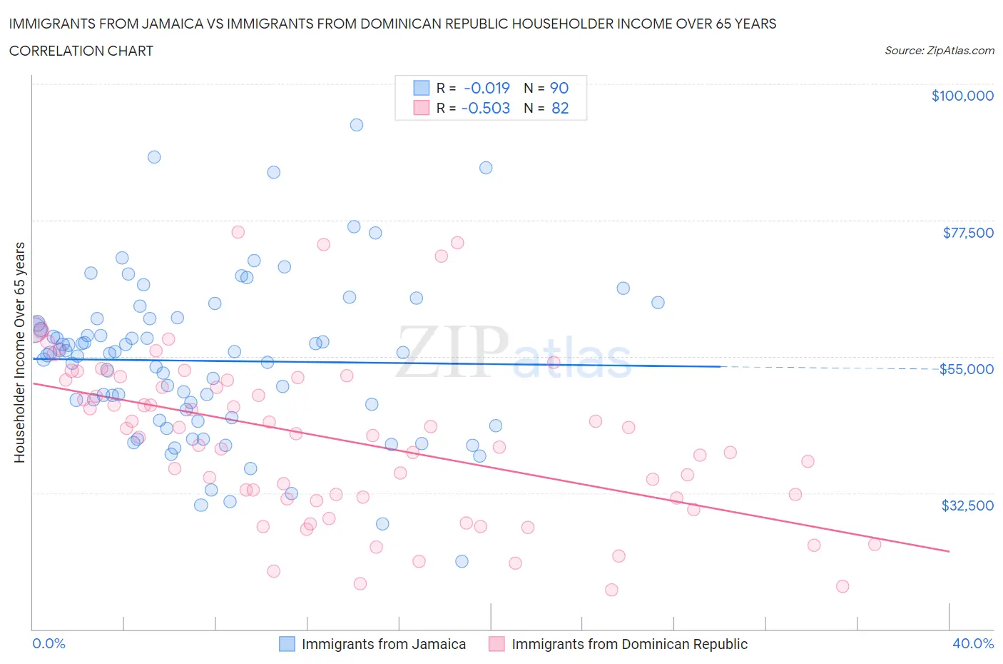 Immigrants from Jamaica vs Immigrants from Dominican Republic Householder Income Over 65 years