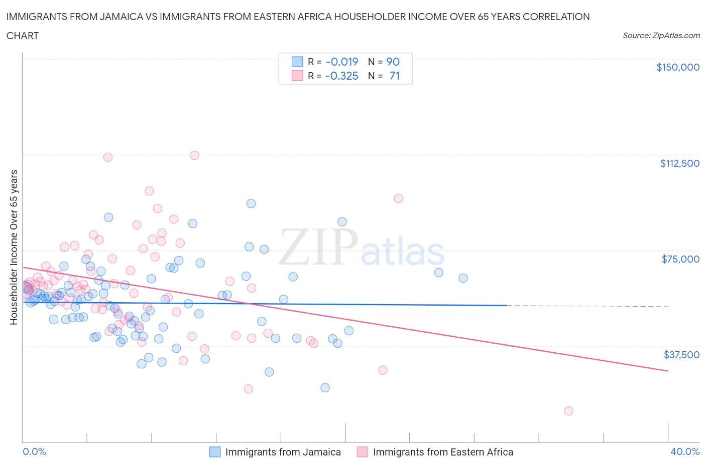 Immigrants from Jamaica vs Immigrants from Eastern Africa Householder Income Over 65 years