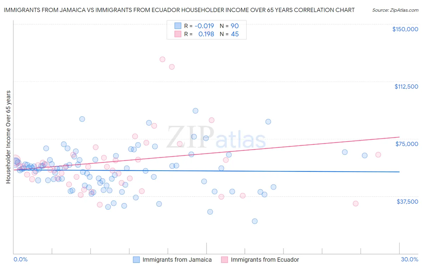 Immigrants from Jamaica vs Immigrants from Ecuador Householder Income Over 65 years